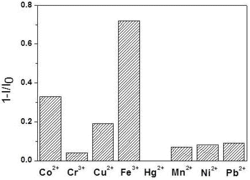 Electropolymerizable fluorescent sensing material and application on fluorescent or electropolymerizable detection of metal ions