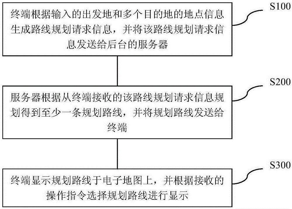 Multi-destination route planning method and system