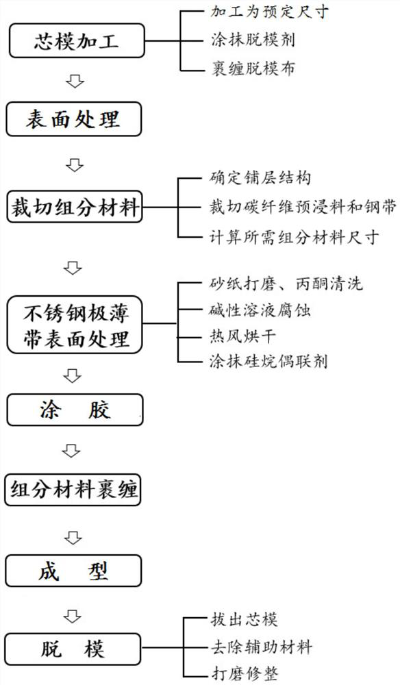 Preparation process of stainless steel ultra-thin strip/carbon fiber pipe