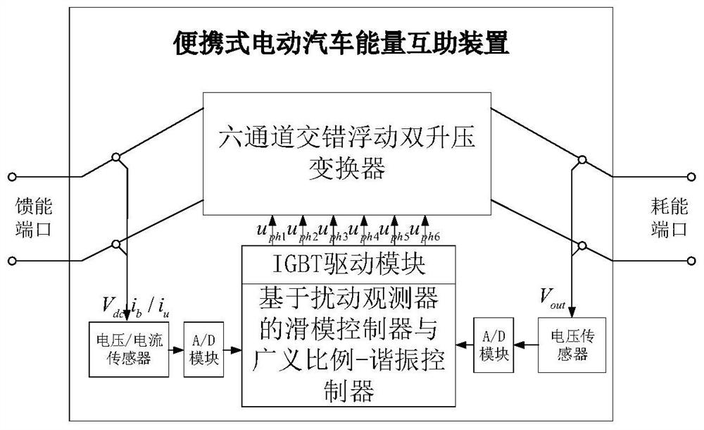 Portable electric vehicle energy mutual assistance device and control method thereof