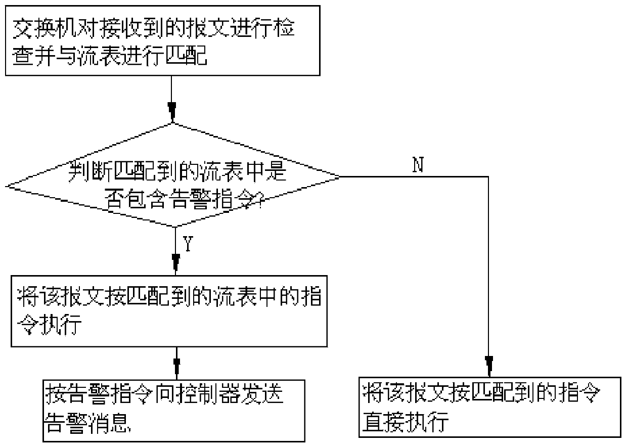 Alarm method and alarm device of openflow flow table