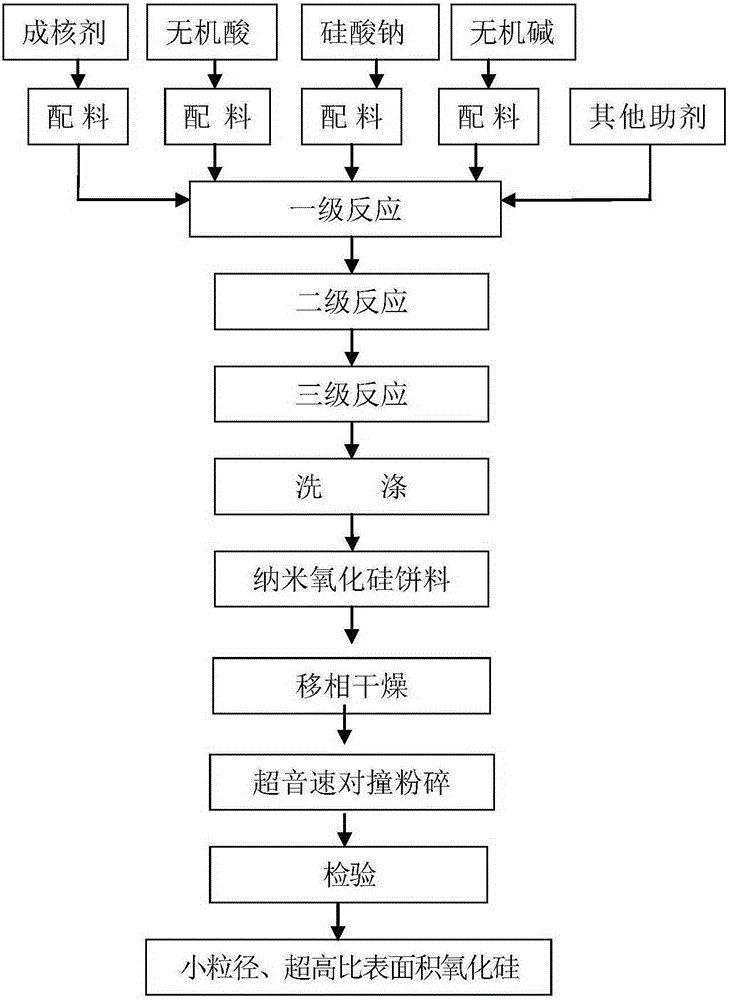 Preparation method of nano silicon oxide with small particle size and super high specific surface area