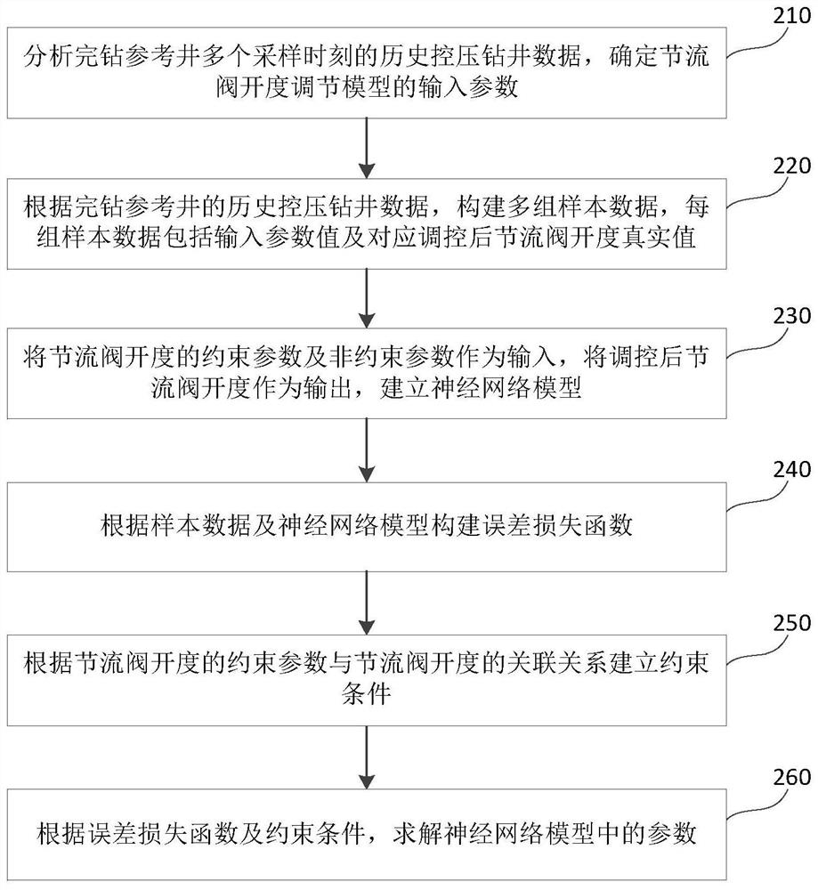 Intelligent shaft pressure control method and device based on physical constraint