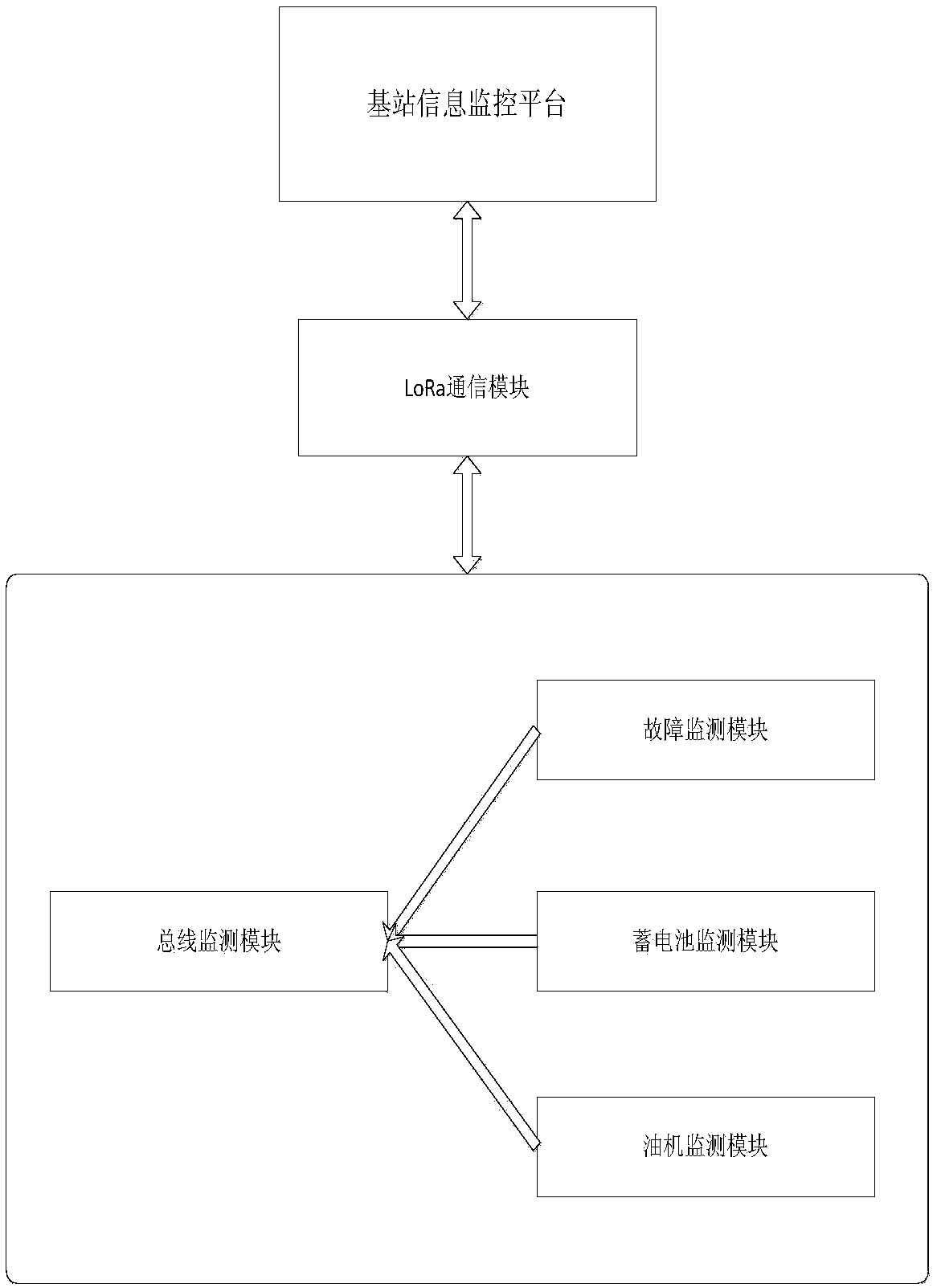 Internet-of-things-technology-based base station oil engine management system and method