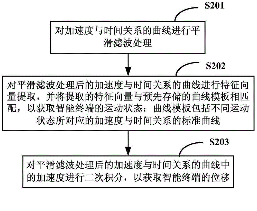 Intelligent terminal positioning method and system