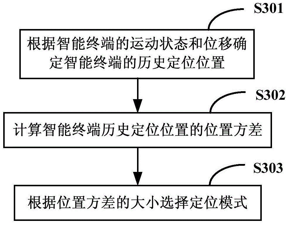 Intelligent terminal positioning method and system