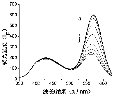 Method for detecting content of chlortoluron in farmland water by using fluorescence carbon point and cadmium telluride quantum dot energy transferring technology