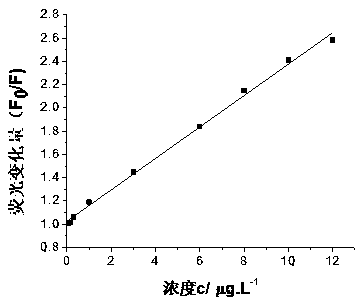 Method for detecting content of chlortoluron in farmland water by using fluorescence carbon point and cadmium telluride quantum dot energy transferring technology