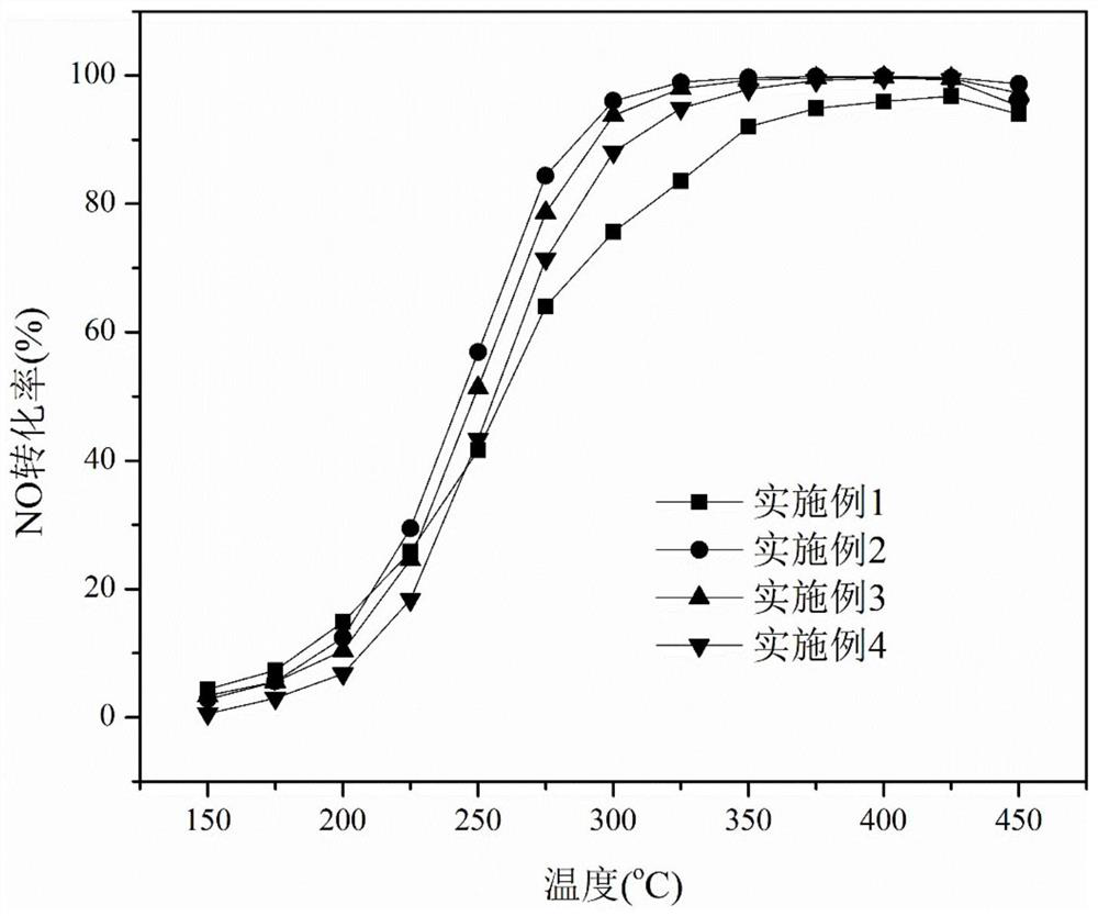 Sulfating modified iron-tungsten-titanium SCR (selective catalytic reduction) denitration catalyst as well as preparation method and application thereof