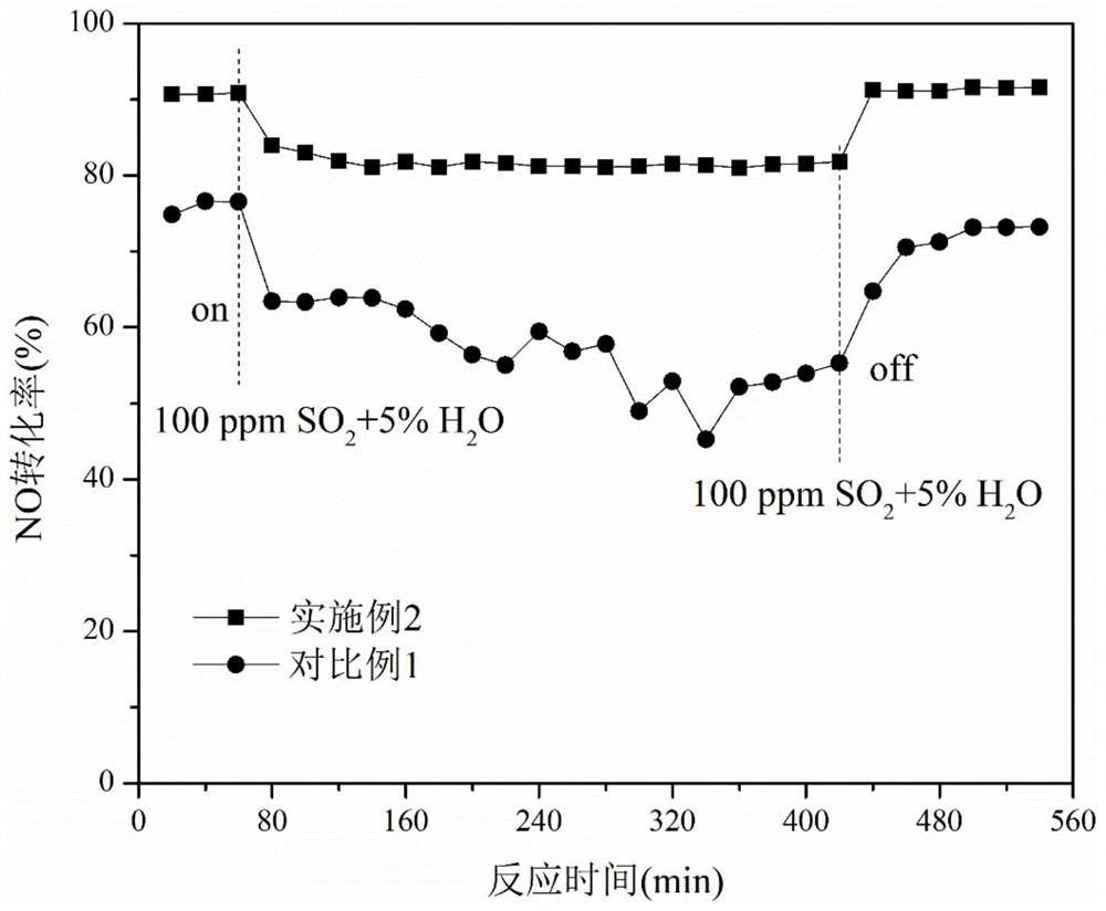 Sulfating modified iron-tungsten-titanium SCR (selective catalytic reduction) denitration catalyst as well as preparation method and application thereof