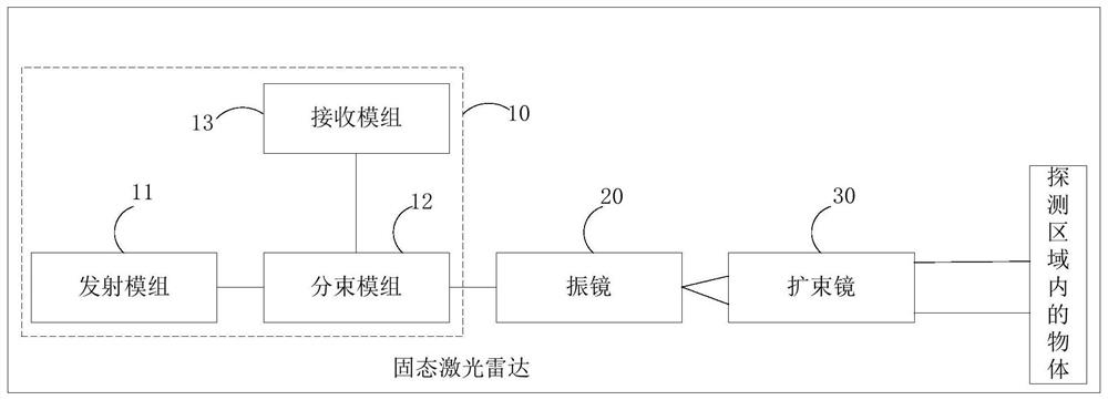 Solid-state lidar, its structure and its control method