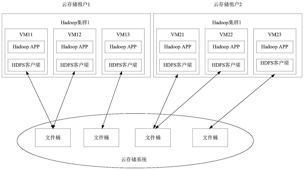 Multi-tenant authentication system and method of Hadoop cluster based on cloud storage