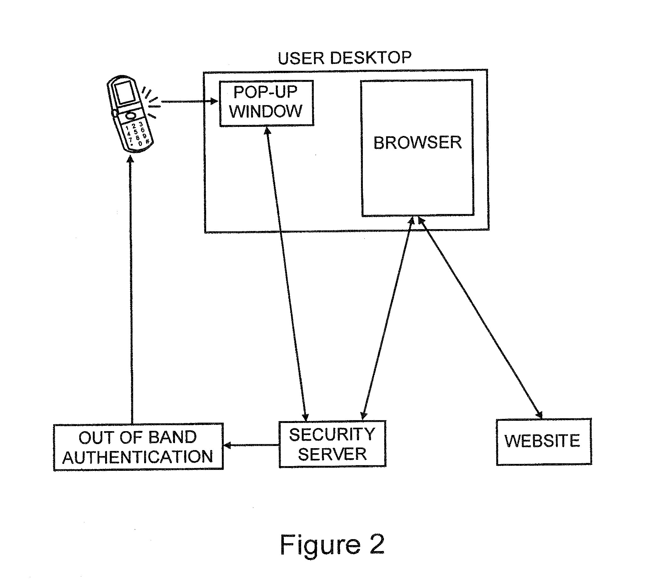 New method for secure site and user authentication