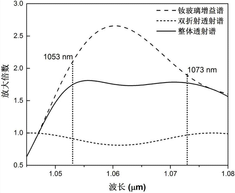 Flat-gain broadband neodymium glass amplifier based on birefringence filtering and gain method