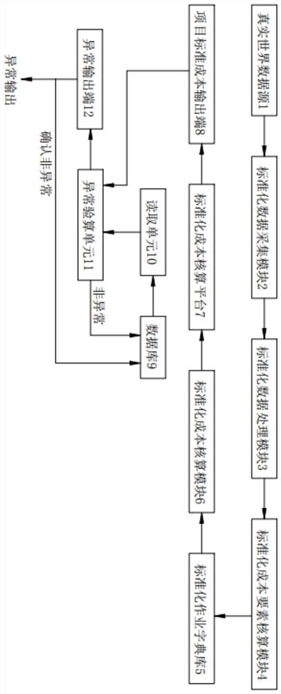 Medical service item standard cost accounting system and method based on time estimation operation cost method