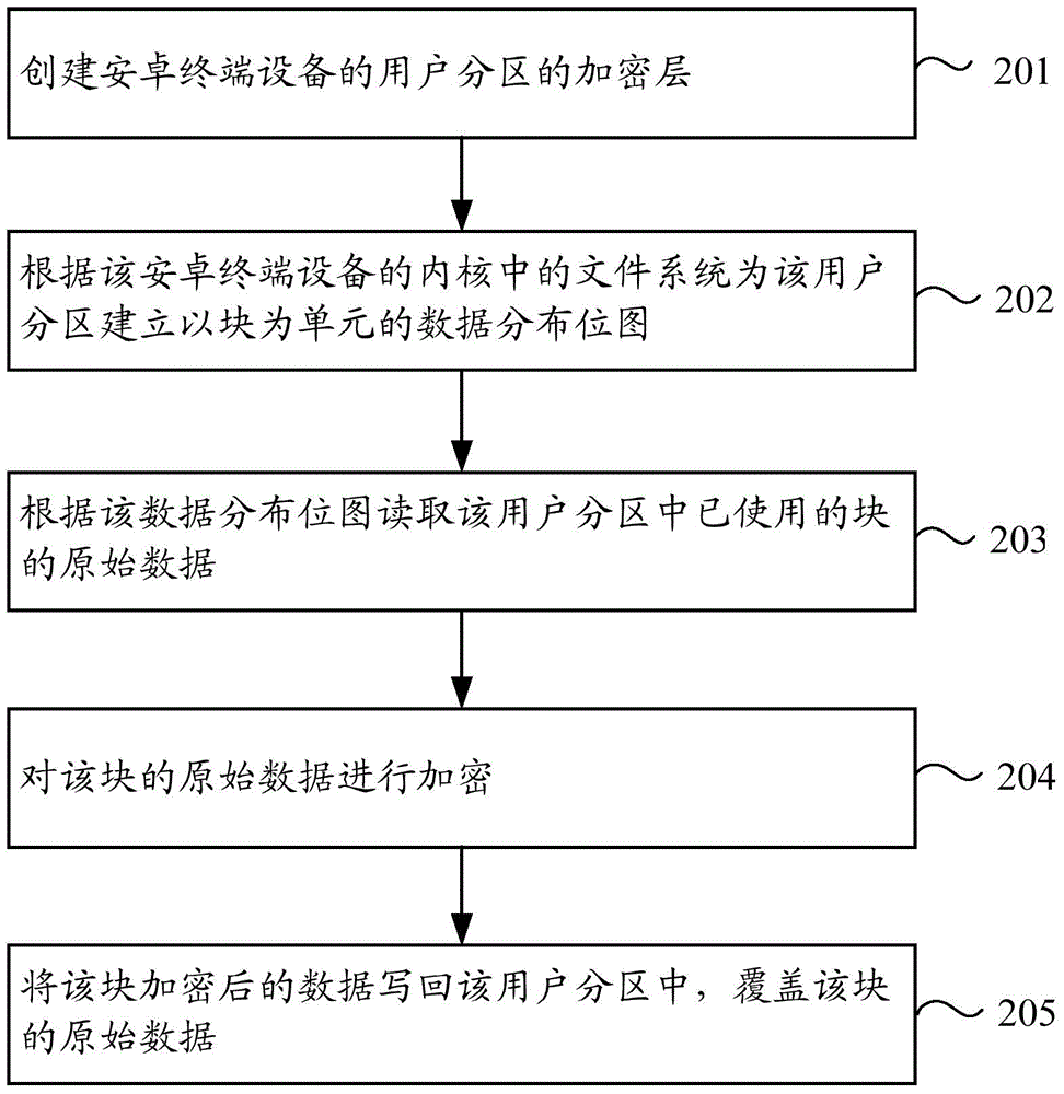 Fast encryption method and device for Android user partition and terminal equipment