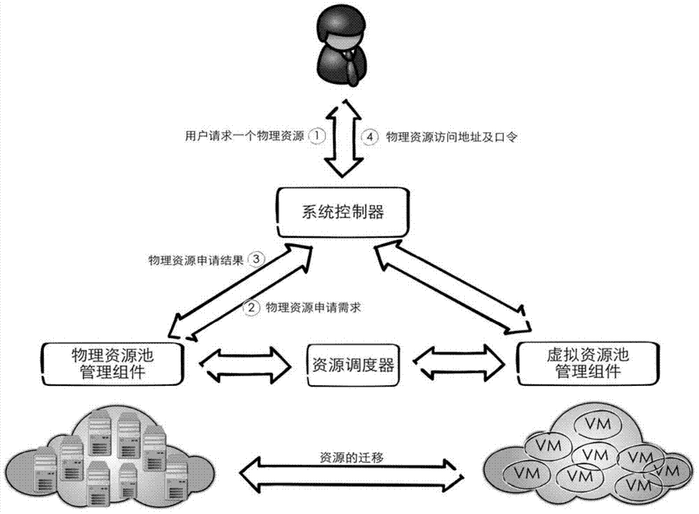 Uniform resource scheduling method in cloud computing system