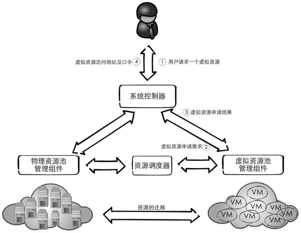 Uniform resource scheduling method in cloud computing system