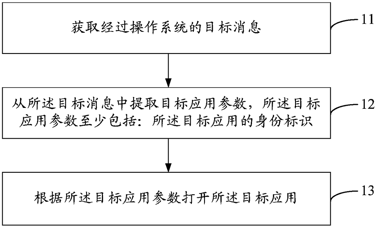 Application interaction method and device