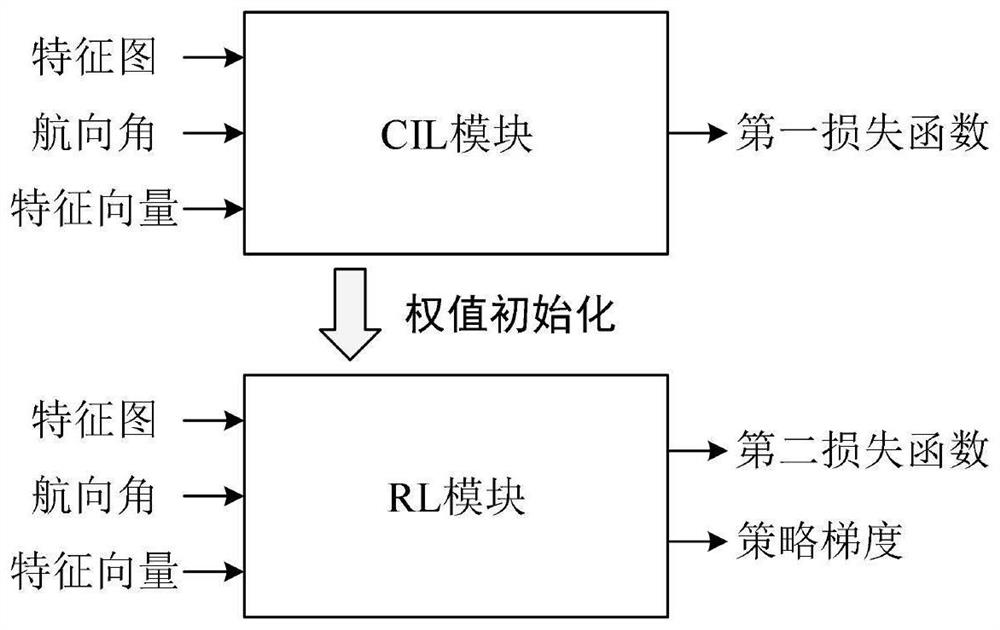 Automatic driving method based on conditional imitation learning and reinforcement learning