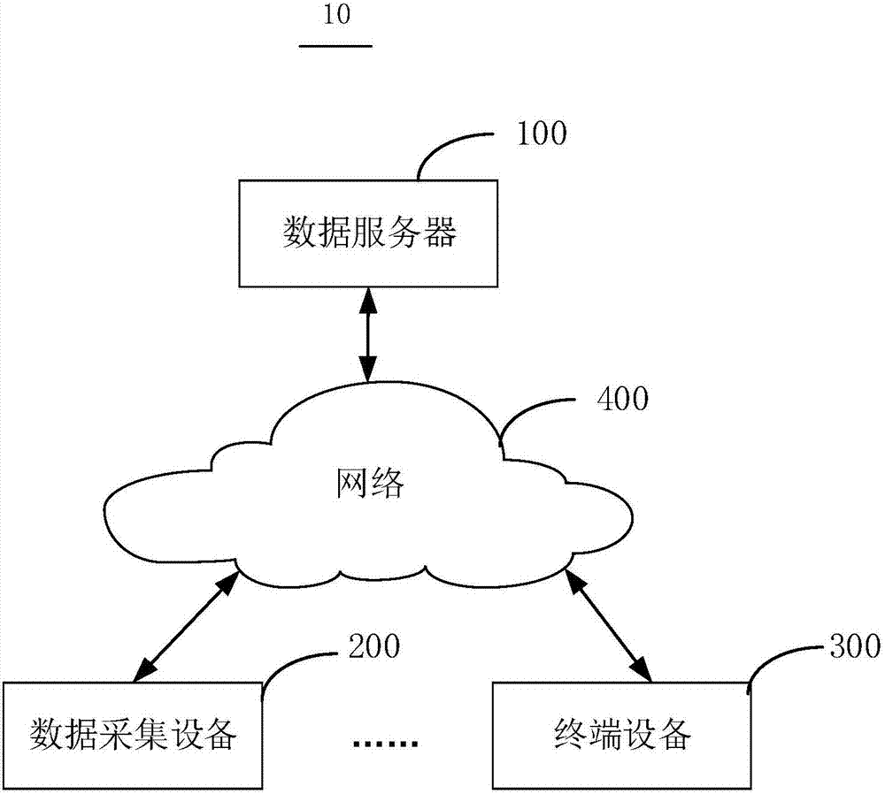 Reservoir group polling method, device and system