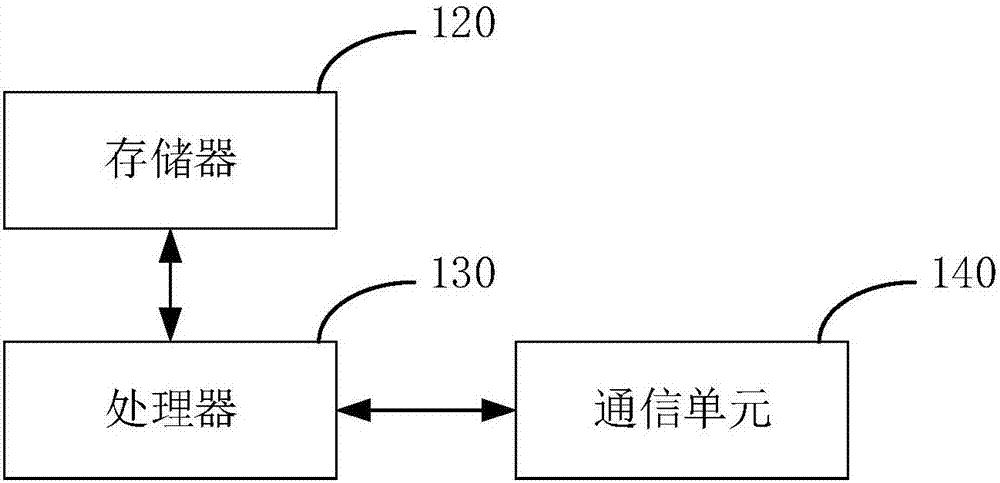 Reservoir group polling method, device and system