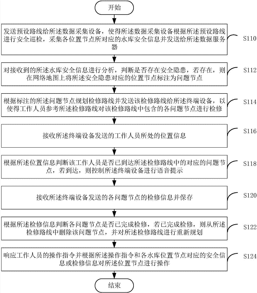 Reservoir group polling method, device and system