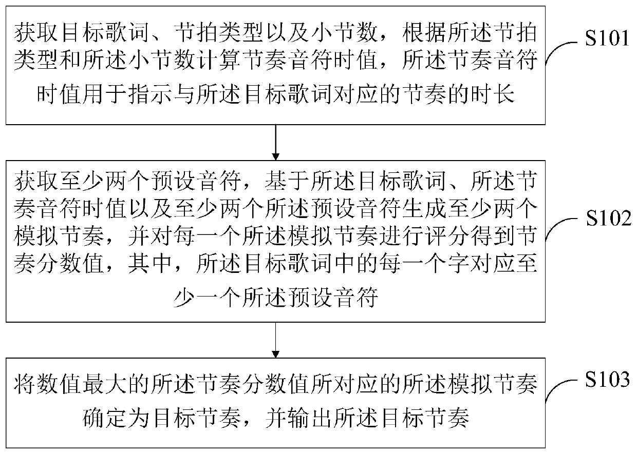 Rhythm generating method and device based on voice synthesis, and terminal device