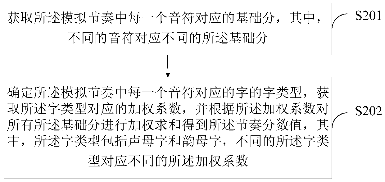 Rhythm generating method and device based on voice synthesis, and terminal device