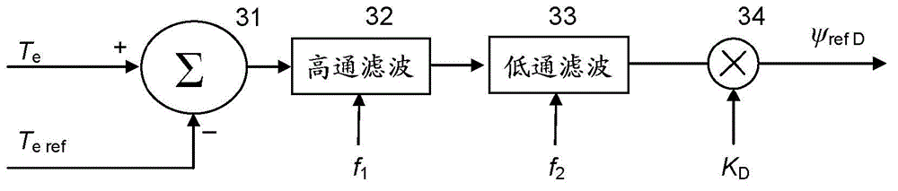 Control system for doubly-fed induction machine