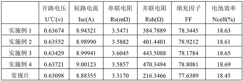 Solar cell passivation antireflection film and preparation technology and method thereof