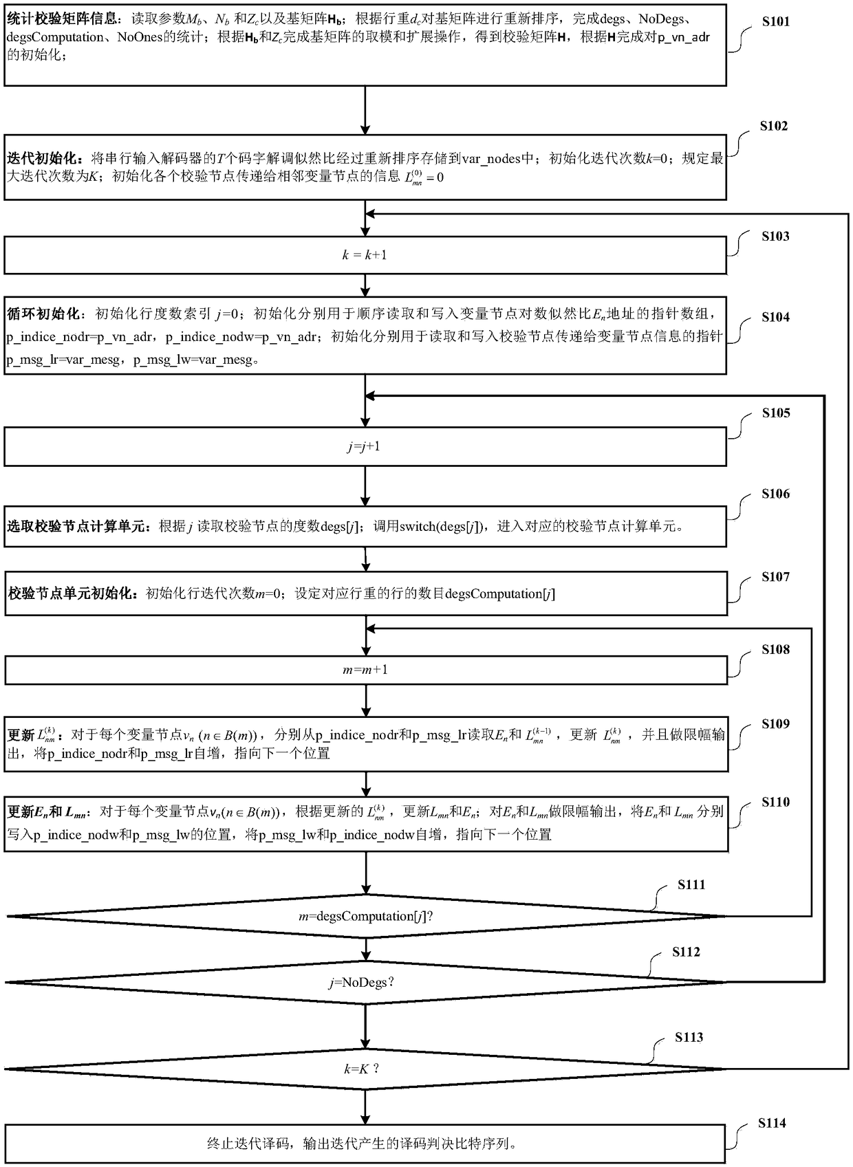 Multi-rate multi-code length LDPC code decoding method based on SIMD instruction set