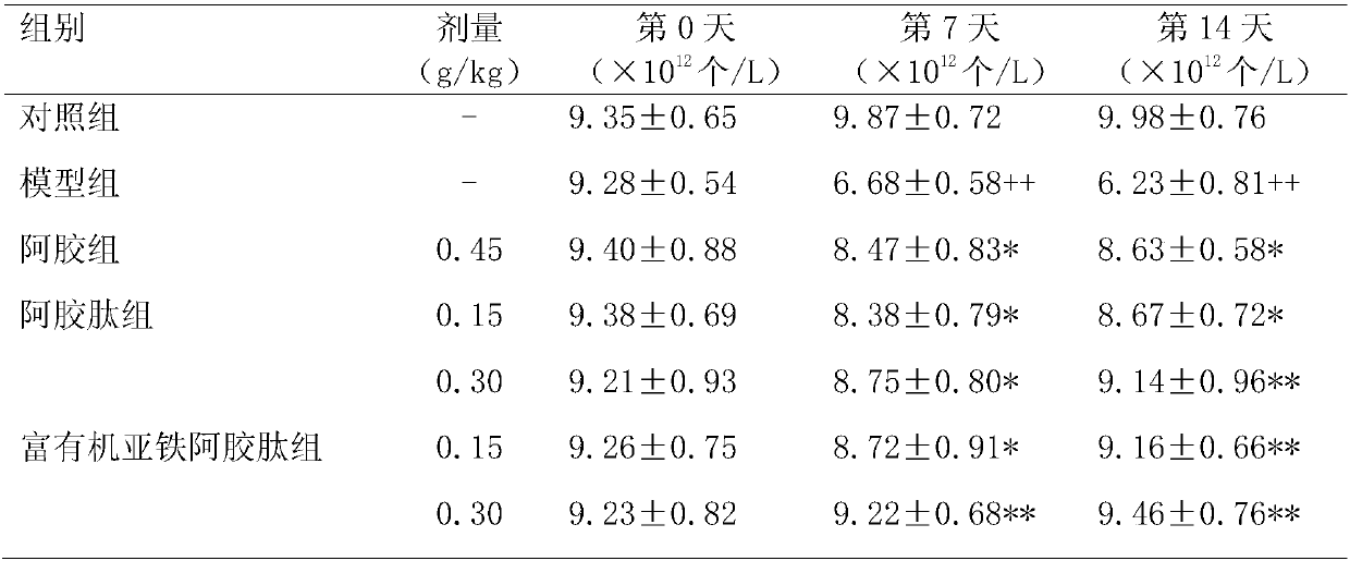 Industrial production method of preparing organic ferrous iron-enriched donkey-hide gelatin peptide from donkey-hide gelatin and application