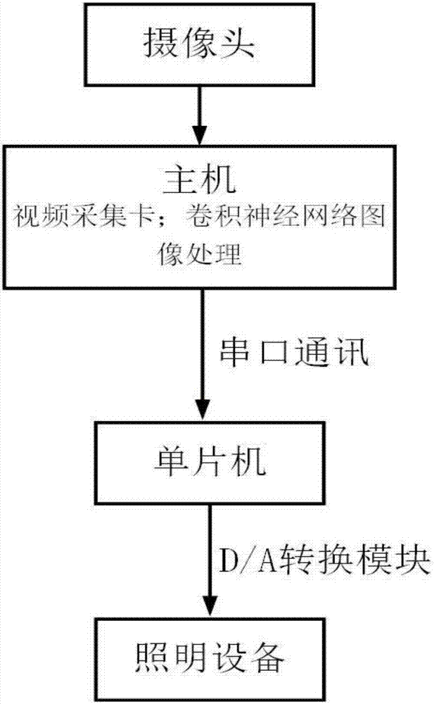 Light illumination measurement and intelligent control system based on convolutional neural network