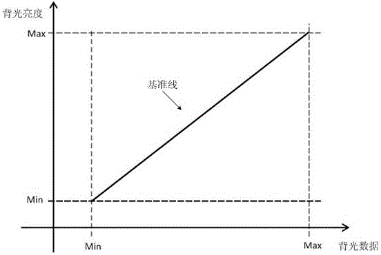 Backlight control signal generating circuit and method and liquid crystal display equipment