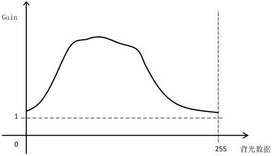 Backlight control signal generating circuit and method and liquid crystal display equipment