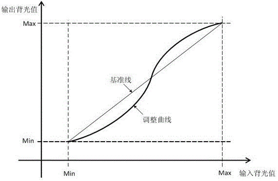 Backlight control signal generating circuit and method and liquid crystal display equipment