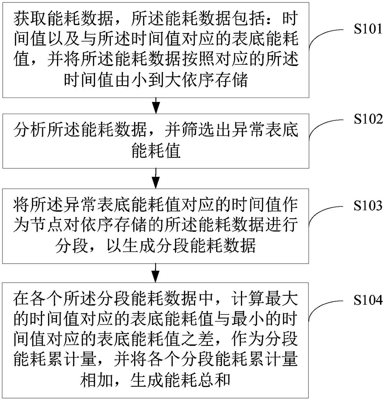 Method and device for energy consumption statistics