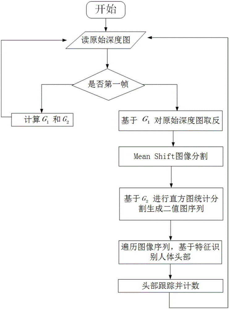 Head recognition and tracking method based on kinect 3D depth image