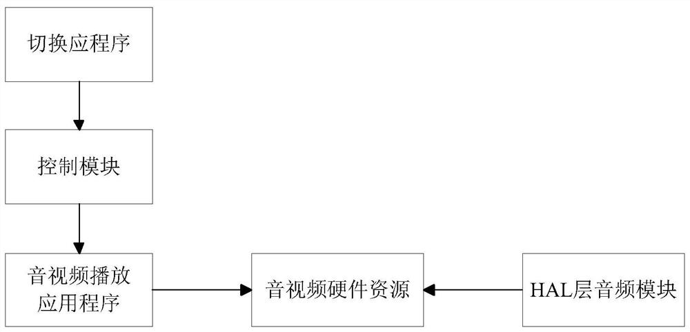 Method and device for operating system switching with dual Android terminals