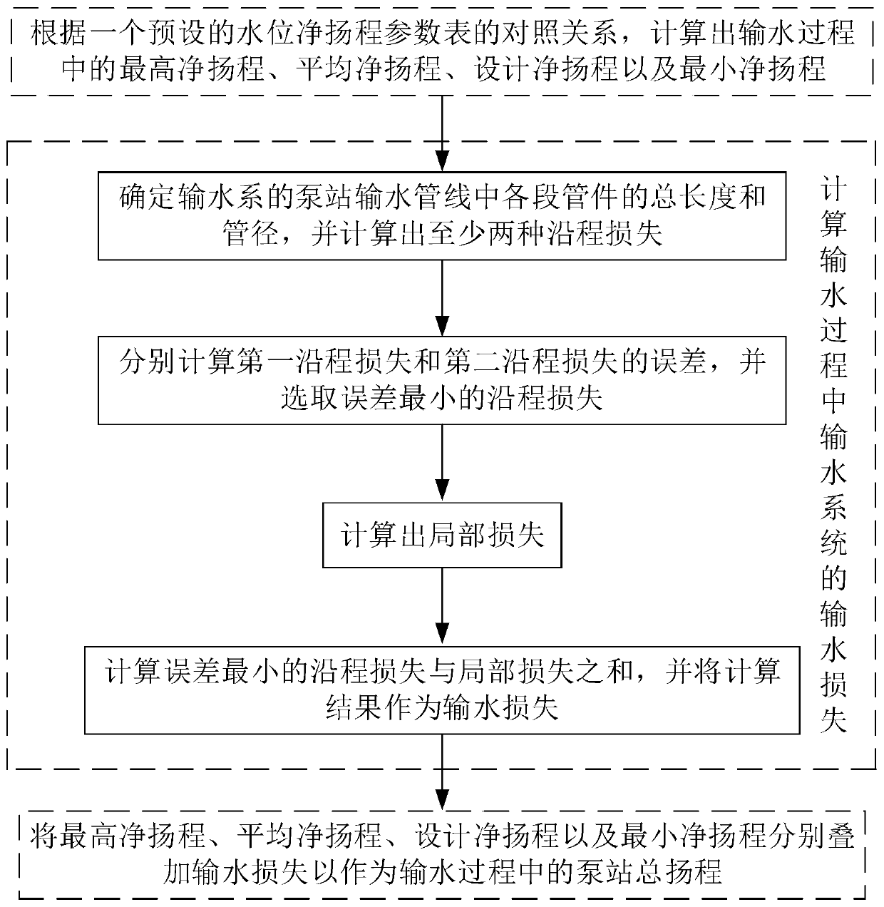 Design method and design device for long-distance high-altitude water delivery line