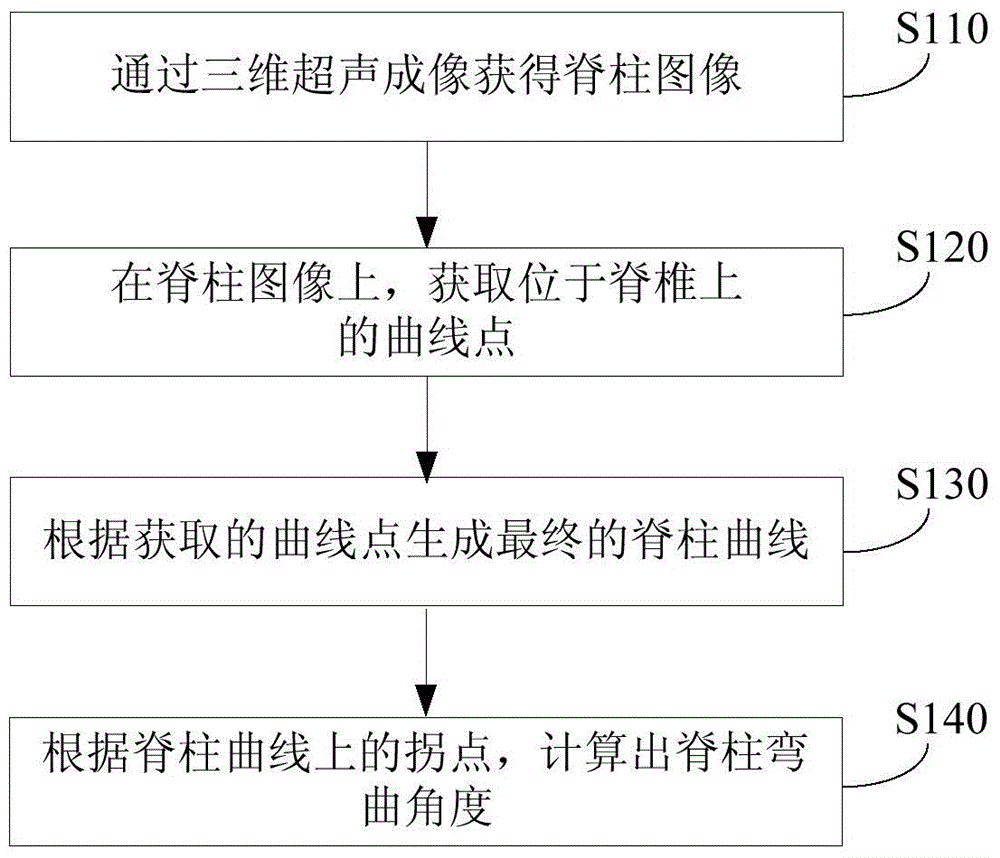 Spinal curvature angle measurement method