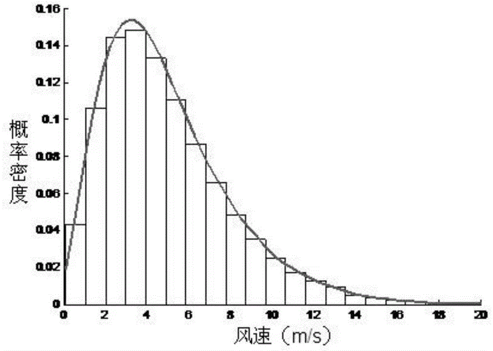 Probabilistic optimal power flow calculation method for alternating-current and direct-current systems of offshore wind power plants subjected to VSC-HVDC (voltage source converter-high voltage direct current) grid connection