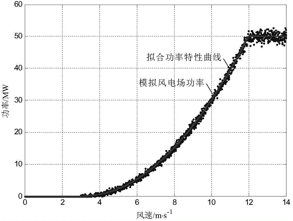 Probabilistic optimal power flow calculation method for alternating-current and direct-current systems of offshore wind power plants subjected to VSC-HVDC (voltage source converter-high voltage direct current) grid connection