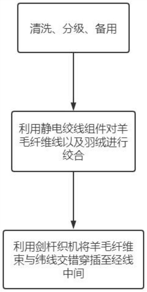 Processing technology for preventing wool and down feather from being bonded after water washing