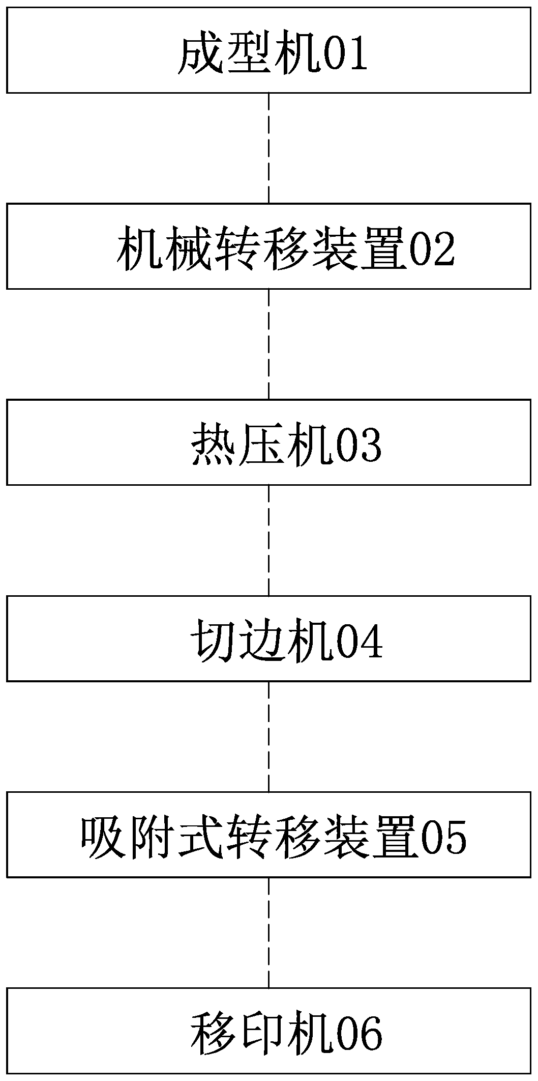 Paper product processing production line with heating and edge cutting functions