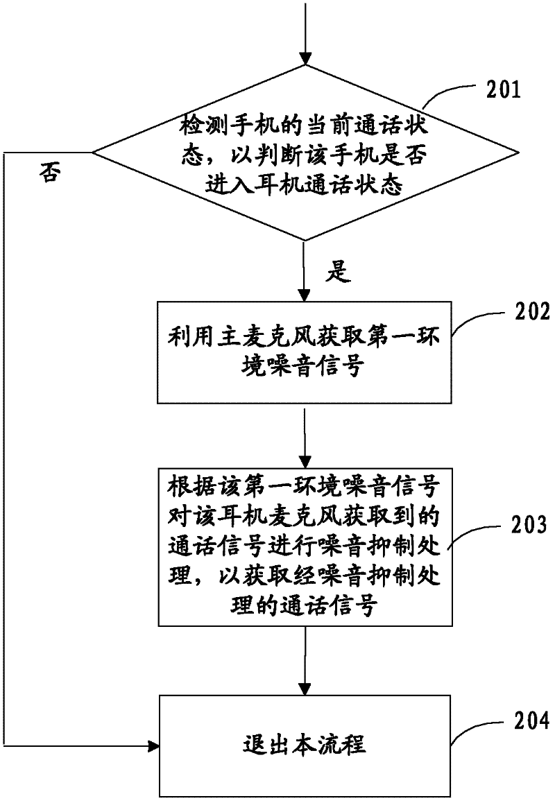 Cell phone and conversation signal processing method thereof