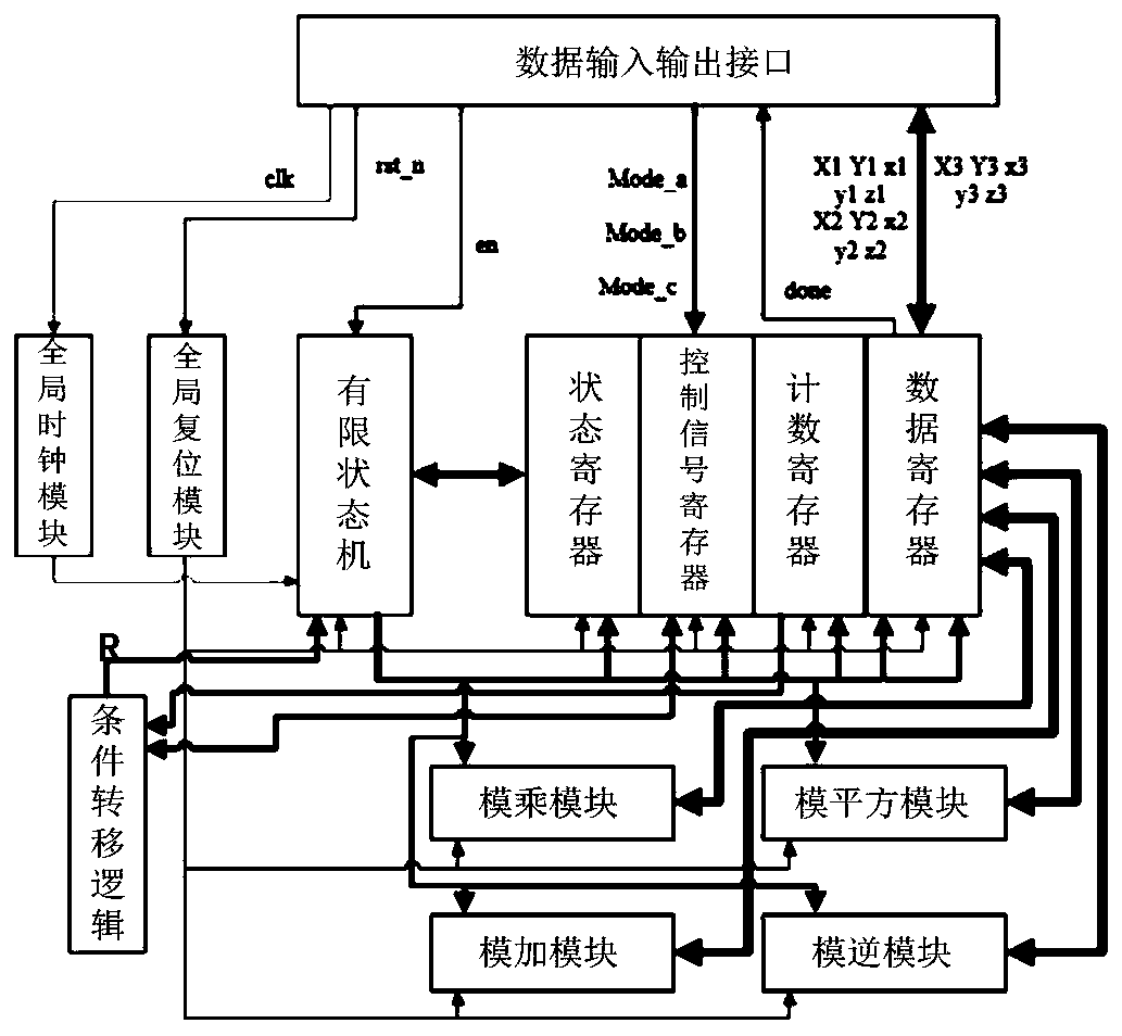 Point-adding and point-multiplying circuit based on binary extended domains and control method of point-adding and point-multiplying circuit