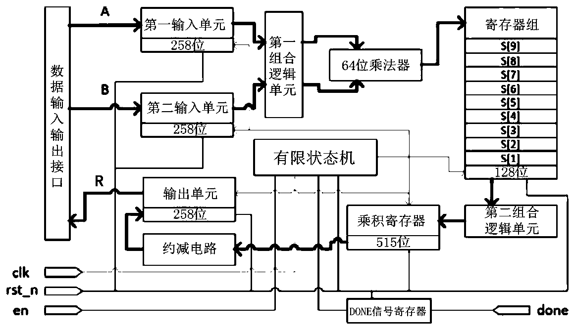 Point-adding and point-multiplying circuit based on binary extended domains and control method of point-adding and point-multiplying circuit