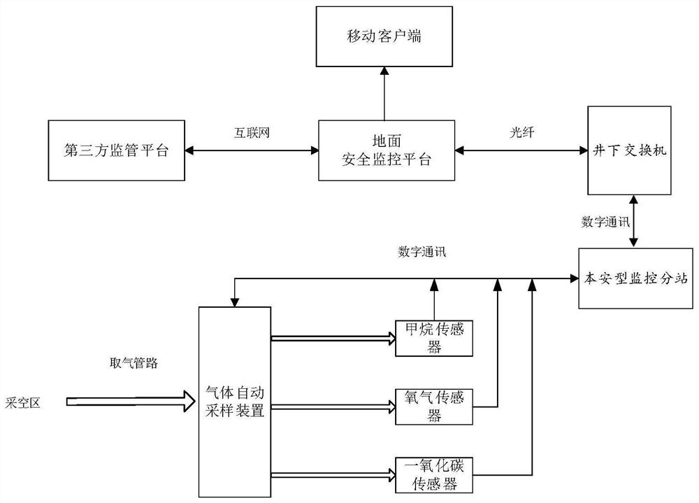 Coal mine goaf gas monitoring and early warning system and method based on data fusion